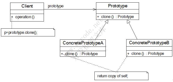 原型模式(Prototype Pattern)——对象的克隆