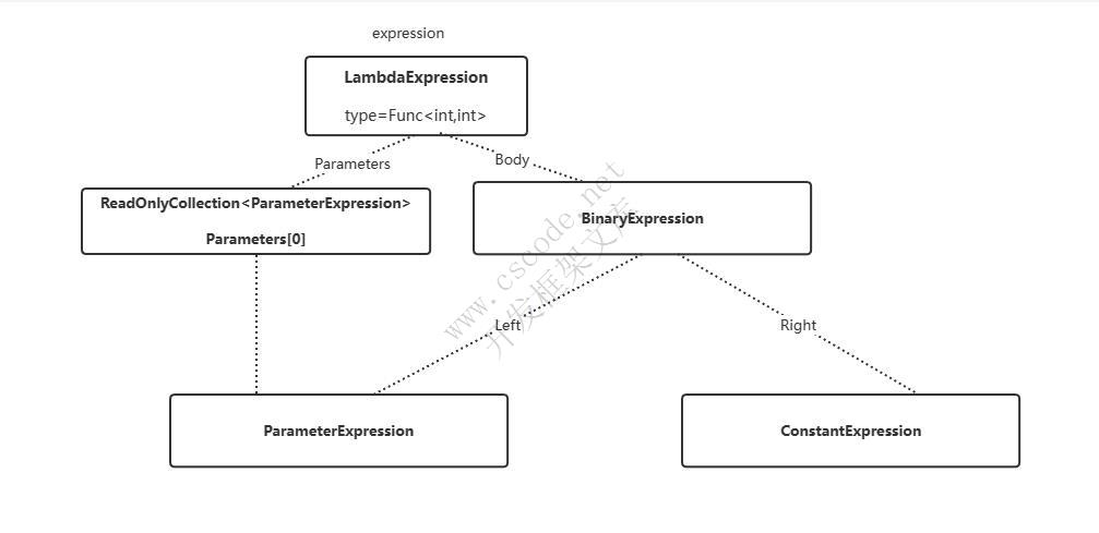 了解C#的Expression