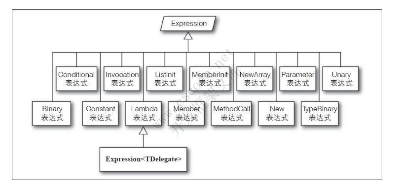 了解C#的Expression