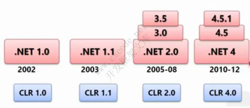 C#与.NET概述,c#.net