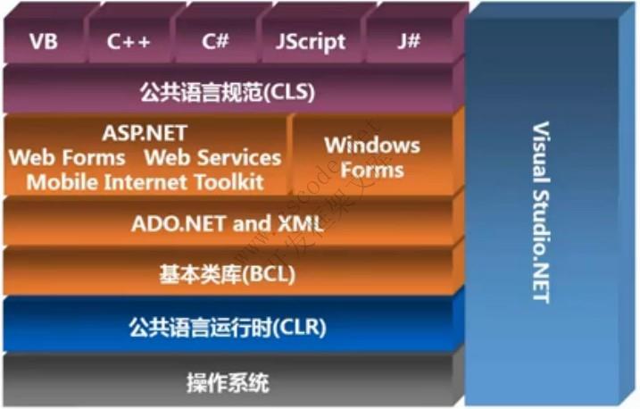 C#与.NET概述,c#.net