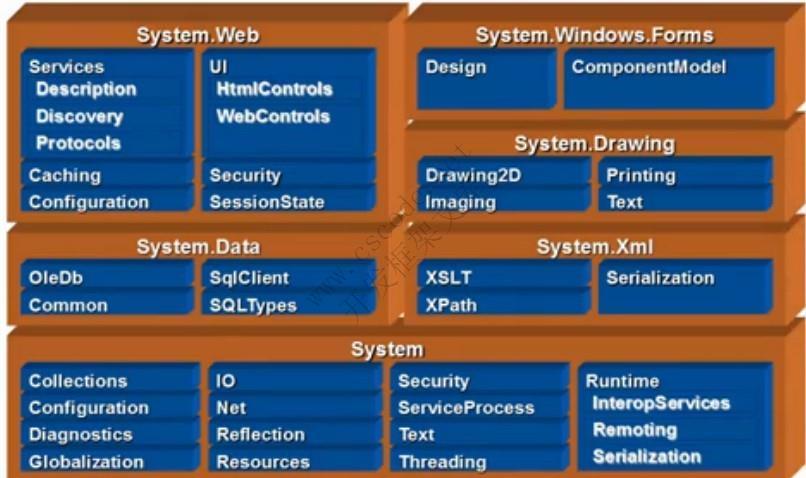 C#与.NET概述,c#.net