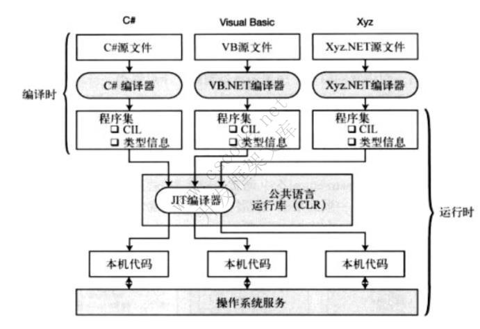 C#与.NET概述,c#.net