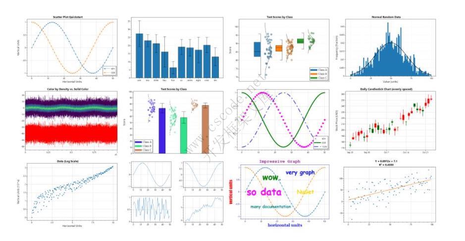 .NET 开源免费图表组件库，Winform,WPF 通用