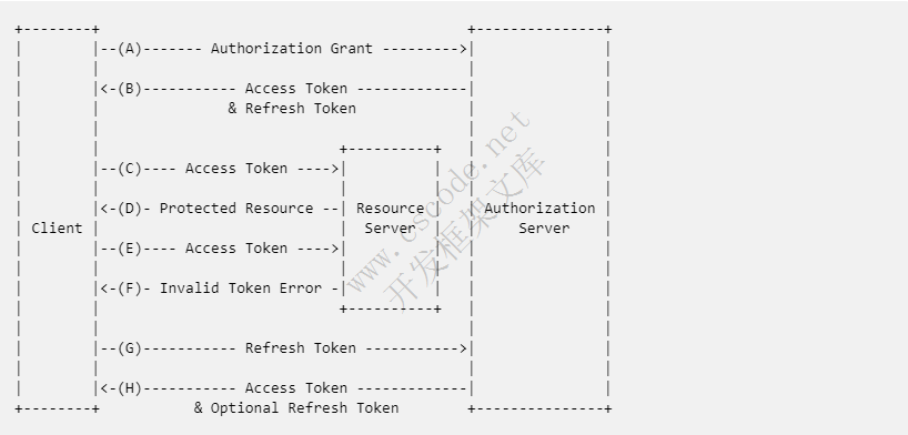 OAuth 2.0 access_token / refresh_token 详解
