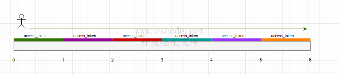 OAuth 2.0 access_token / refresh_token 详解