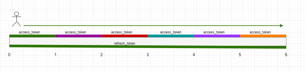 OAuth 2.0 access_token / refresh_token 详解