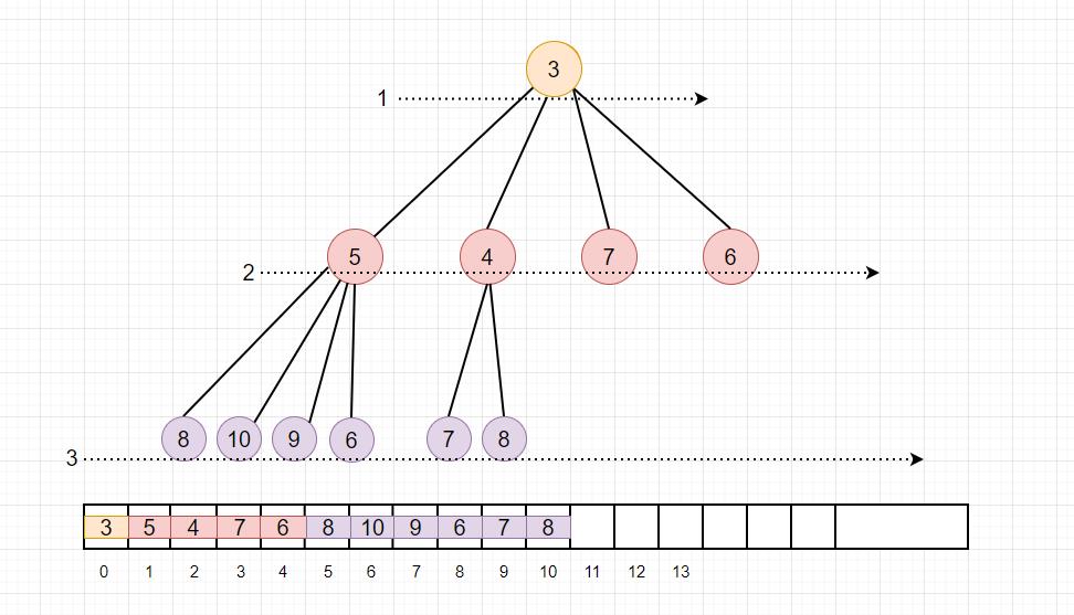 .NET 6 优先队列 PriorityQueue 实现分析