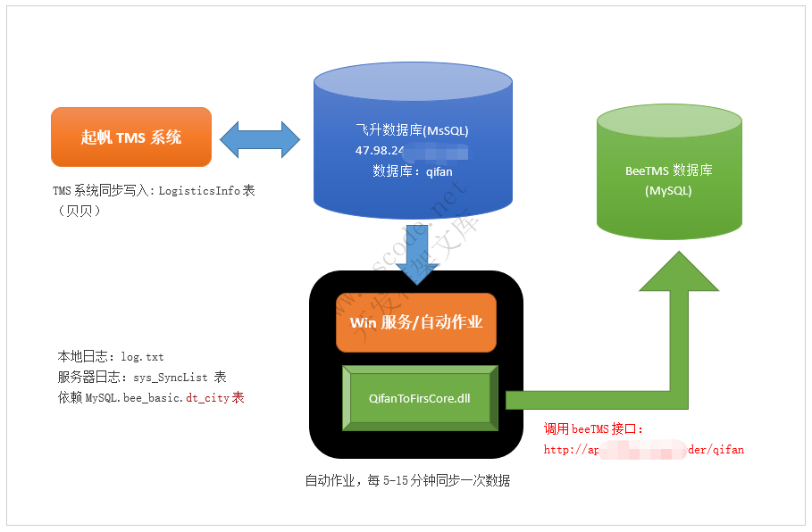 Win服务自动作业实现集团直接的跨系统跨数据库的数据同步方案