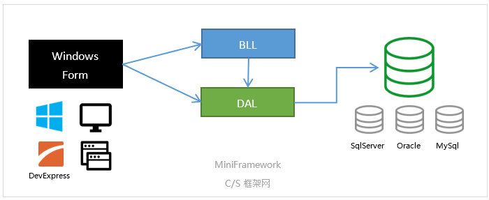 技术架构