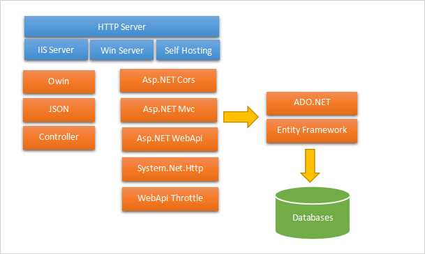 软件开发框架-WebApi后端框架培训大纲（1）
