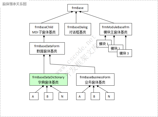 二. 数据字典窗体继承关系图