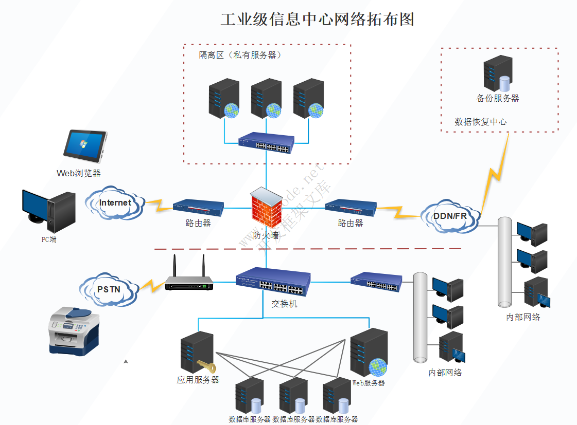 工业级信息中心网络拓布图-开发框架文库-CSCODE.NET