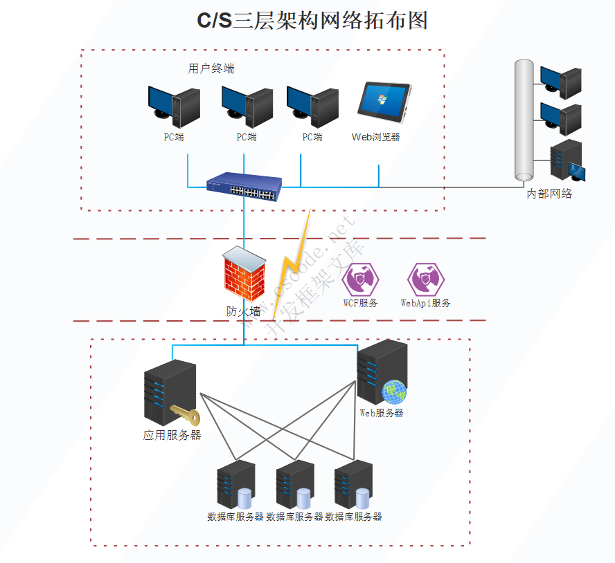 C/S三层架构网络拓布图-CSCODE.NET