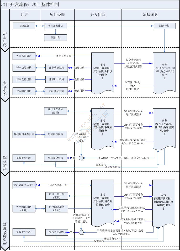软件项目开发流程图-项目整体控制流程图