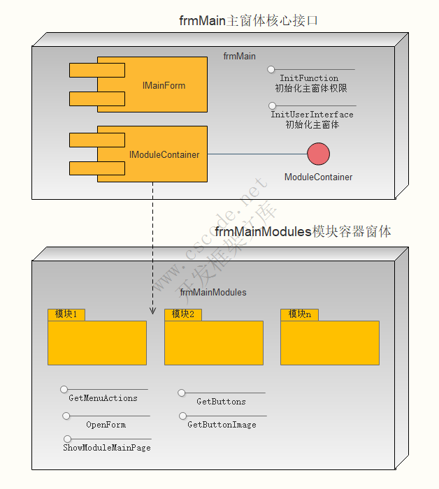 主窗体体系架构 / 逻辑架构 - MiniFramework蝇量框架 - Winform框架
