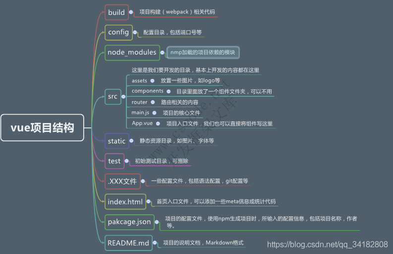 VSCode开发Vue项目文件目录结构说明