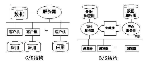 Winform C/S结构与Web B/S结构开发MES/ERP系统优缺点及区别