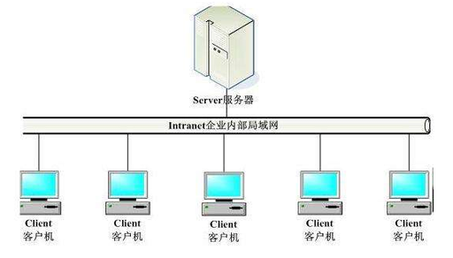 Winform C/S结构与Web B/S结构开发MES/ERP系统优缺点及区别