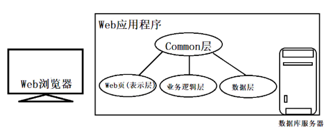 Winform C/S结构与Web B/S结构开发MES/ERP系统优缺点及区别