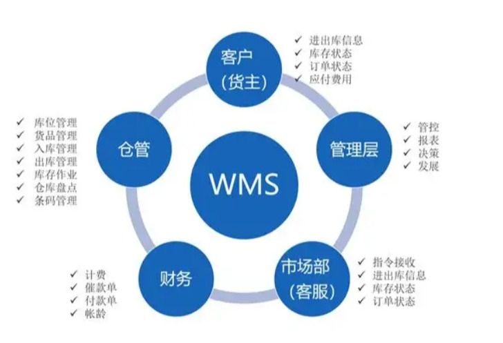 wms-开发框架文库
