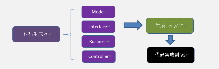 CSFramework.WebApiV3.快速开发指导