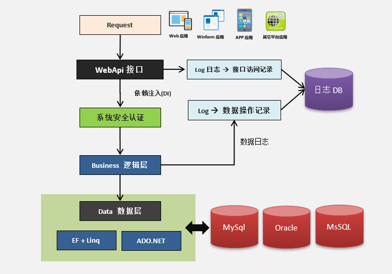 CSFramework.WebApiV3.服务端处理流程图