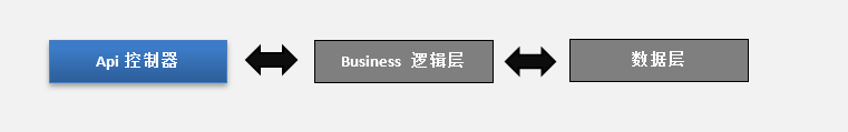 CSFramework.WebApiV3.WebApi接口层（Api控制器）