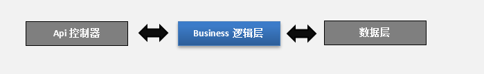 CSFramework.WebApiV3.业务逻辑层（Business Layer）