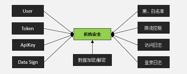 CSFramework.WebApiV3.WebApi系统安全