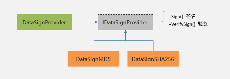 CSFramework.WebApiV3.Data Sign – 接口数据加密(签名)