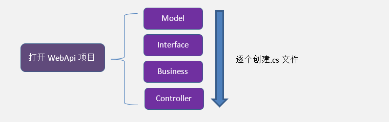 CSFramework.WebApiV3.快速开发指导