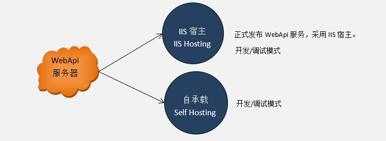 CSFramework.WebApiV3.WebApi服务器宿主（承载方式）