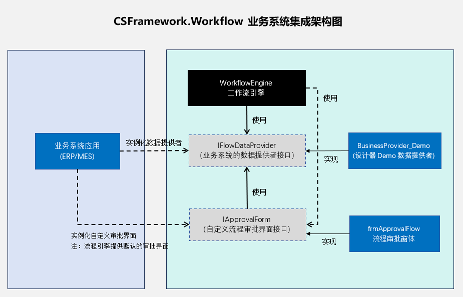 CSFramework.Workflow - 可视化工作流引擎 - 业务系统集成方案