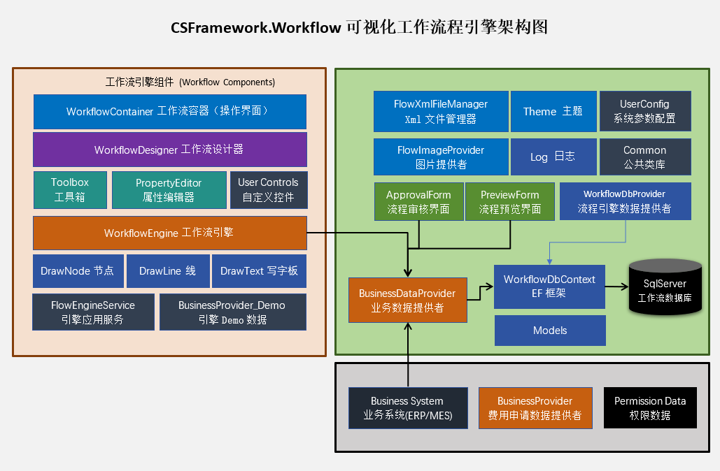 CSFramework.Workflow - 可视化工作流引擎系统架构图