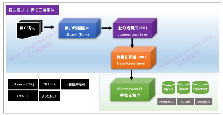 企业级C/S系统快速开发框架(.NET8+EFCore)C/S系统快速开发框架通常采用三层逻辑架构