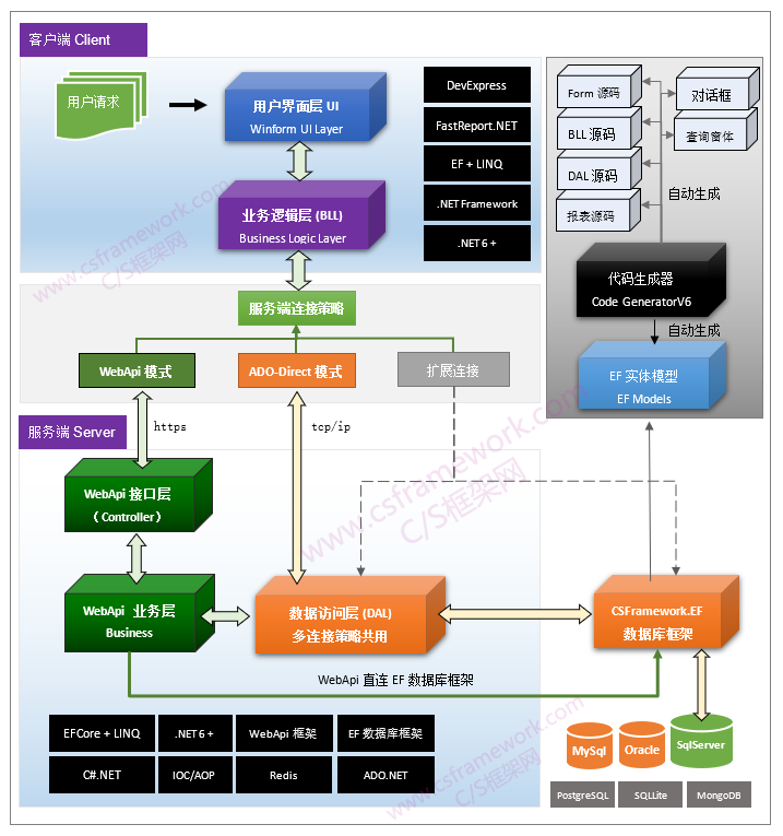 企业级C/S系统快速开发框架(.NET8+EFCore)CSFrameworkV6快速开发框架技术架构图