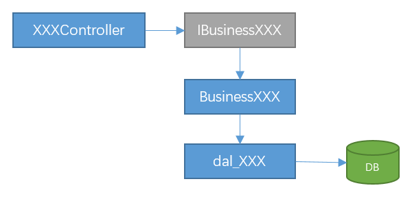 WebApi开发框架接口模版代码