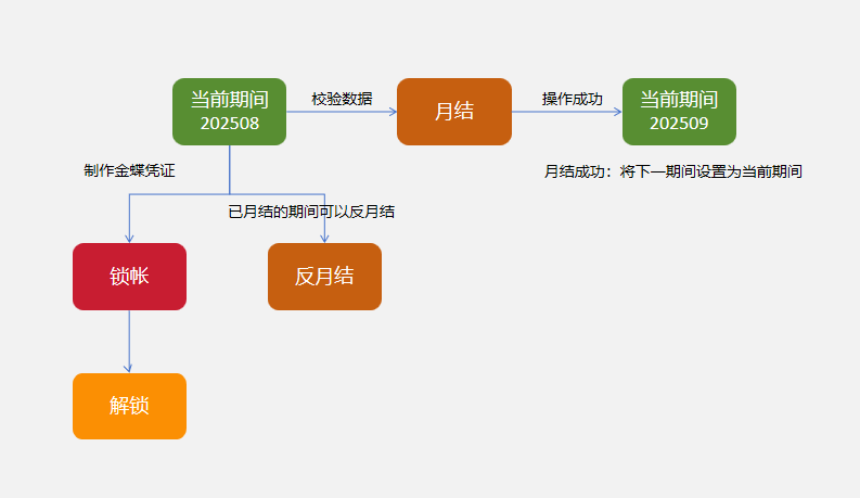 电子线材行业ERP - 用户操作手册 - 月结/结账/锁帐