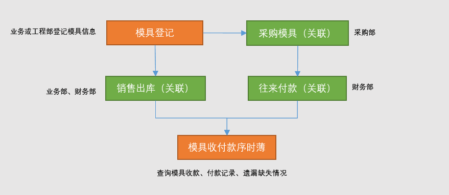 LinERP - 线联ERP - 模具费操作流程