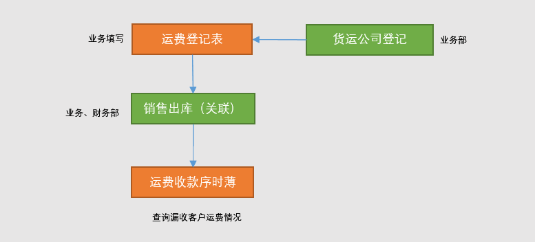 线联ERP - 客户运费管理及运费操作流程