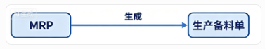 线联ERP - 用户操作手册 - 生产备料单