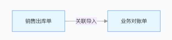 线联ERP - 用户操作手册 - 业务对账单(Sales Statement)