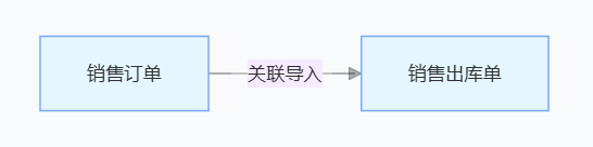 线联ERP - 用户操作手册 - 成品出库单