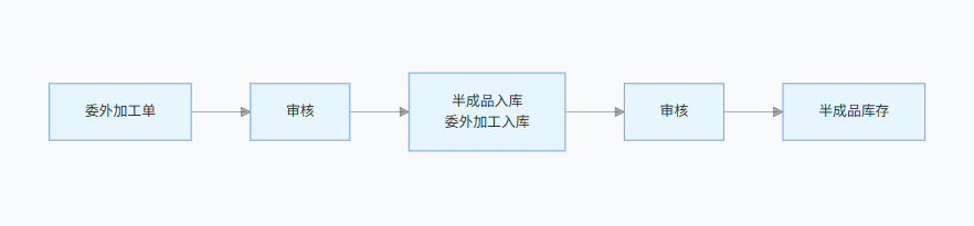 线联ERP委外加工在途逻辑