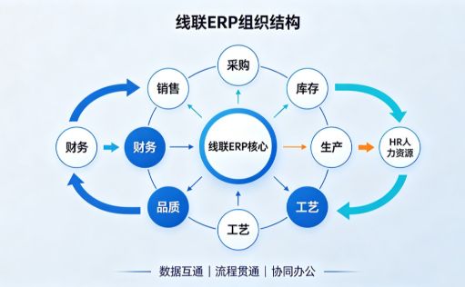 LinERP - 线联ERP简介-开发框架文库
