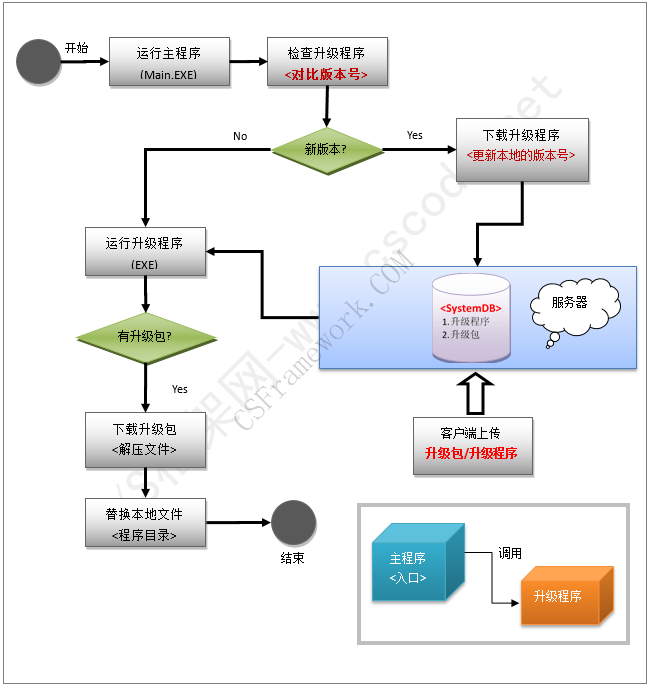 C# C/S架构软件自动升级程序Winform+多数据库(MySQL,MsSQL,Oracle)