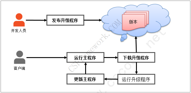 C# C/S架构软件自动升级程序Winform+多数据库(MySQL,MsSQL,Oracle)