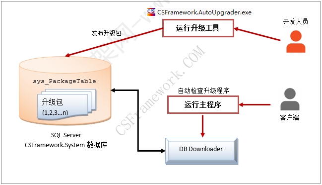 C# C/S架构软件自动升级程序Winform+多数据库(MySQL,MsSQL,Oracle)