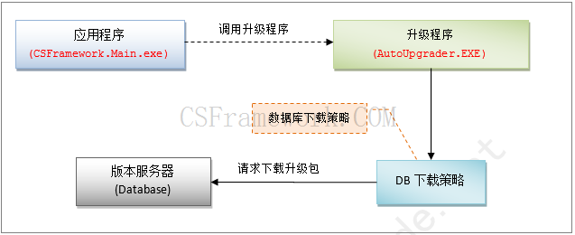 C# C/S架构软件自动升级程序Winform+多数据库(MySQL,MsSQL,Oracle)